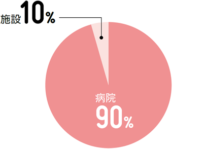 病院90%、施設5%、企業5%