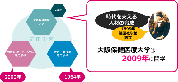 大阪保健医療大学は2009年に開学