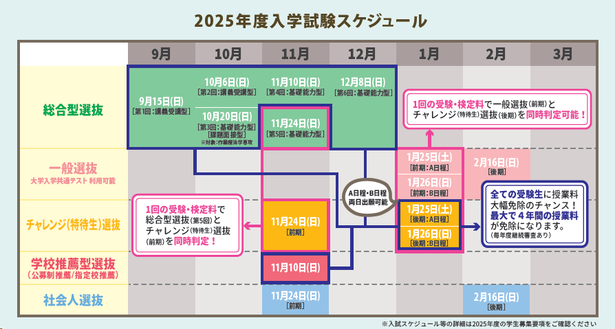 2024年度入試ポイント（保健医療学部 リハビリテーション学科） 入試情報 大阪保健医療大学